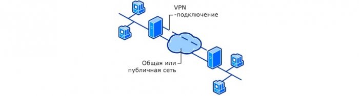 VPN – что это такое,  настройка сервера